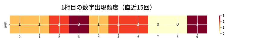 第6862回 ナンバーズ4 1桁目の出現頻度ヒートマップ