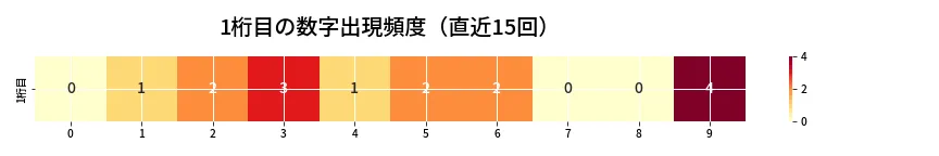 第6863回 ナンバーズ4 1桁目の出現頻度ヒートマップ