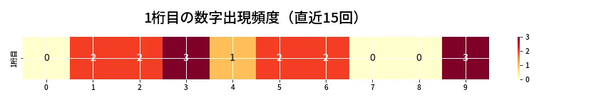 第6864回 ナンバーズ4 1桁目の出現頻度ヒートマップ