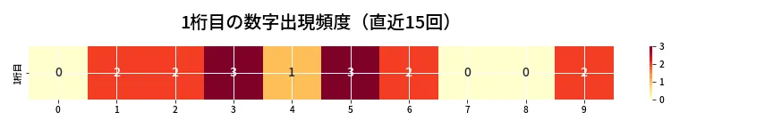 第6865回 ナンバーズ4 1桁目の出現頻度ヒートマップ