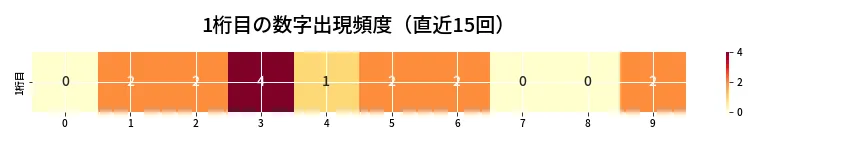 第6867回 ナンバーズ4 1桁目の出現頻度ヒートマップ