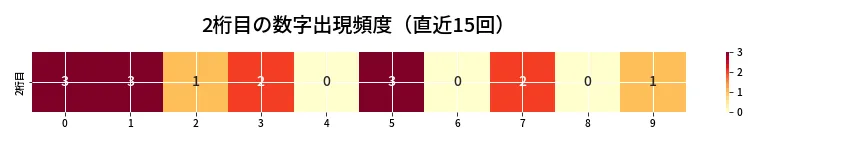 第6849回 ナンバーズ3 2桁目の出現頻度ヒートマップ