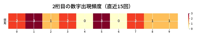 第6850回 ナンバーズ3 2桁目の出現頻度ヒートマップ