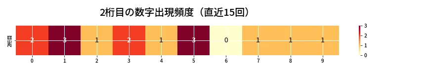 第6851回 ナンバーズ3 2桁目の出現頻度ヒートマップ