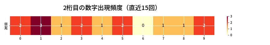 第6852回 ナンバーズ3 2桁目の出現頻度ヒートマップ