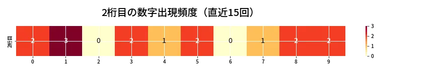 第6853回 ナンバーズ3 2桁目の出現頻度ヒートマップ