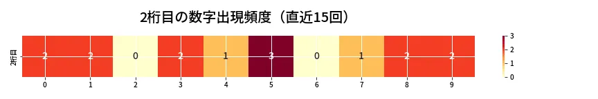 第6854回 ナンバーズ3 2桁目の出現頻度ヒートマップ