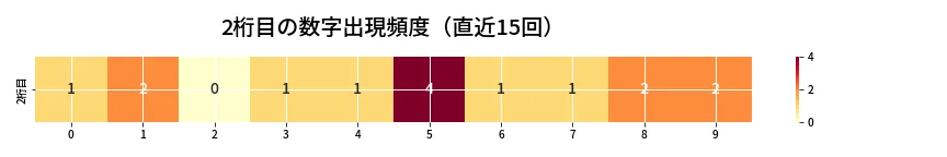 第6856回 ナンバーズ3 2桁目の出現頻度ヒートマップ