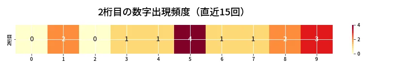 第6857回 ナンバーズ3 2桁目の出現頻度ヒートマップ
