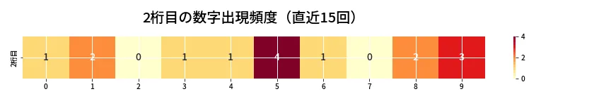 第6858回 ナンバーズ3 2桁目の出現頻度ヒートマップ