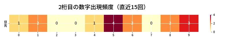 第6859回 ナンバーズ3 2桁目の出現頻度ヒートマップ