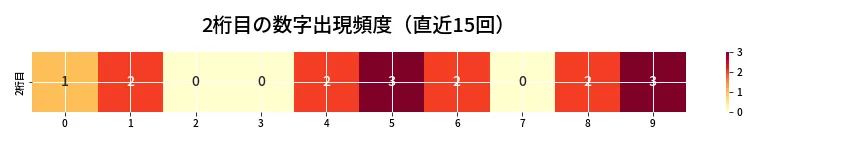 第6860回 ナンバーズ3 2桁目の出現頻度ヒートマップ