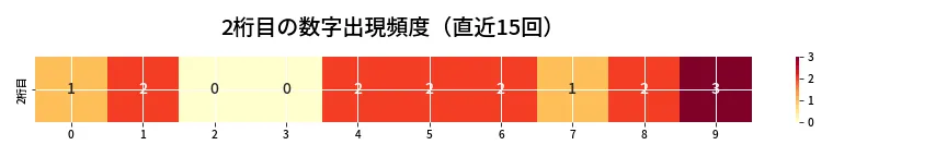 第6861回 ナンバーズ3 2桁目の出現頻度ヒートマップ