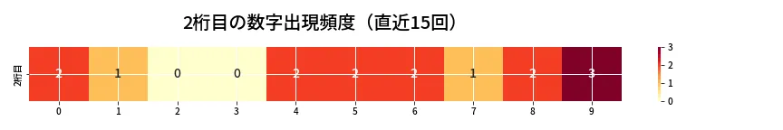 第6862回 ナンバーズ3 2桁目の出現頻度ヒートマップ