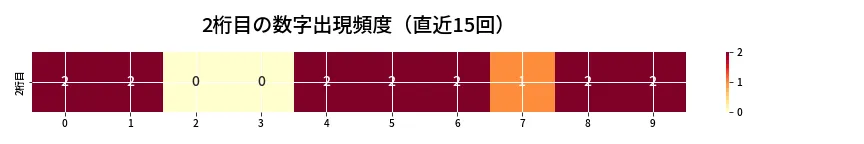 第6863回 ナンバーズ3 2桁目の出現頻度ヒートマップ