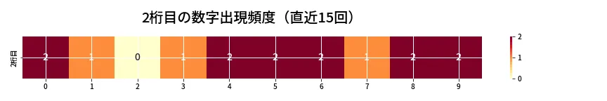 第6864回 ナンバーズ3 2桁目の出現頻度ヒートマップ