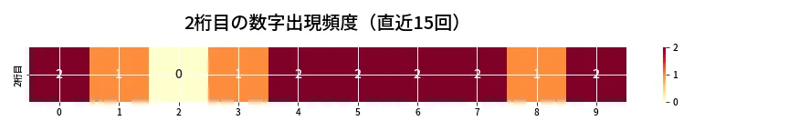 第6865回 ナンバーズ3 2桁目の出現頻度ヒートマップ