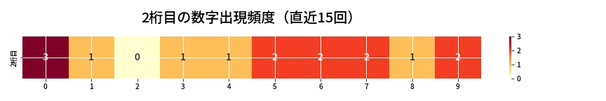第6866回 ナンバーズ3 2桁目の出現頻度ヒートマップ