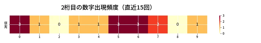 第6868回 ナンバーズ3 2桁目の出現頻度ヒートマップ