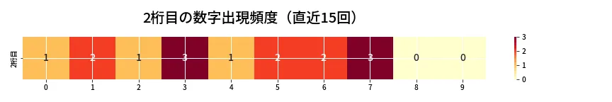 第6849回 ナンバーズ4 2桁目の出現頻度ヒートマップ