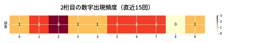 第6852回 ナンバーズ4 2桁目の出現頻度ヒートマップ