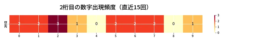 第6853回 ナンバーズ4 2桁目の出現頻度ヒートマップ