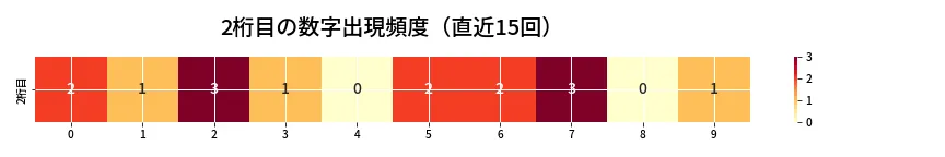 第6854回 ナンバーズ4 2桁目の出現頻度ヒートマップ