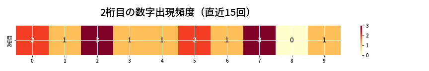 第6855回 ナンバーズ4 2桁目の出現頻度ヒートマップ