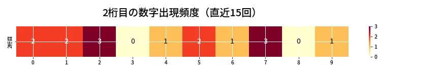 第6856回 ナンバーズ4 2桁目の出現頻度ヒートマップ