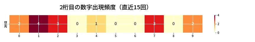 第6859回 ナンバーズ4 2桁目の出現頻度ヒートマップ