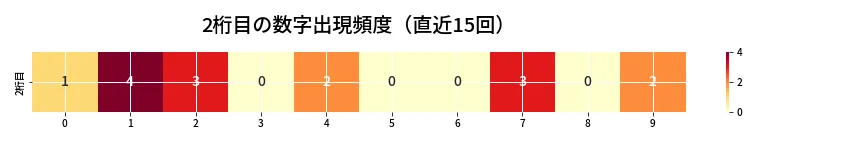 第6860回 ナンバーズ4 2桁目の出現頻度ヒートマップ