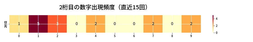 第6861回 ナンバーズ4 2桁目の出現頻度ヒートマップ