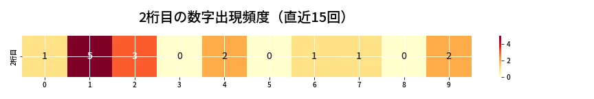 第6862回 ナンバーズ4 2桁目の出現頻度ヒートマップ
