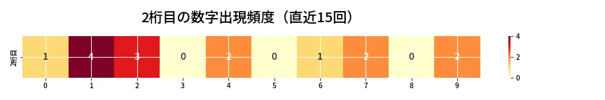 第6864回 ナンバーズ4 2桁目の出現頻度ヒートマップ