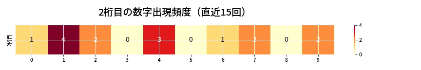 第6865回 ナンバーズ4 2桁目の出現頻度ヒートマップ