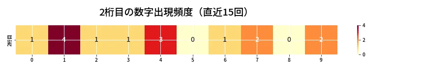 第6866回 ナンバーズ4 2桁目の出現頻度ヒートマップ
