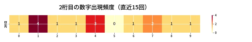第6868回 ナンバーズ4 2桁目の出現頻度ヒートマップ