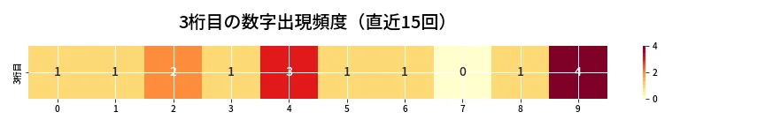 第6853回 ナンバーズ3 3桁目の出現頻度ヒートマップ
