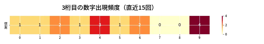第6854回 ナンバーズ3 3桁目の出現頻度ヒートマップ