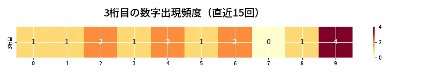 第6855回 ナンバーズ3 3桁目の出現頻度ヒートマップ