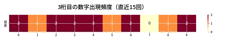 第6857回 ナンバーズ3 3桁目の出現頻度ヒートマップ