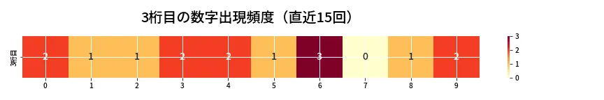 第6858回 ナンバーズ3 3桁目の出現頻度ヒートマップ