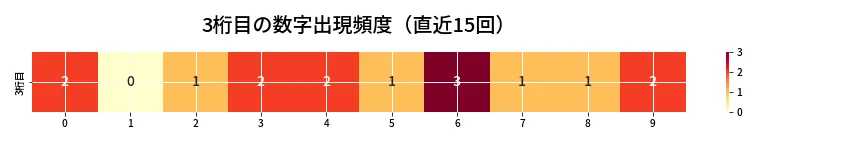 第6859回 ナンバーズ3 3桁目の出現頻度ヒートマップ