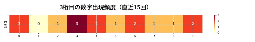 第6860回 ナンバーズ3 3桁目の出現頻度ヒートマップ