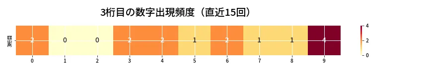 第6862回 ナンバーズ3 3桁目の出現頻度ヒートマップ