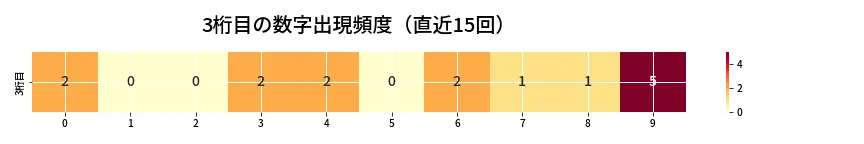 第6863回 ナンバーズ3 3桁目の出現頻度ヒートマップ