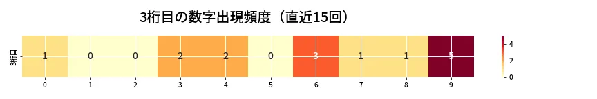 第6864回 ナンバーズ3 3桁目の出現頻度ヒートマップ
