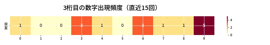 第6865回 ナンバーズ3 3桁目の出現頻度ヒートマップ