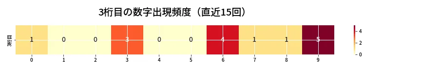 第6866回 ナンバーズ3 3桁目の出現頻度ヒートマップ