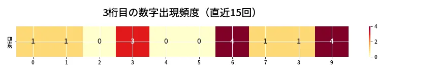 第6867回 ナンバーズ3 3桁目の出現頻度ヒートマップ